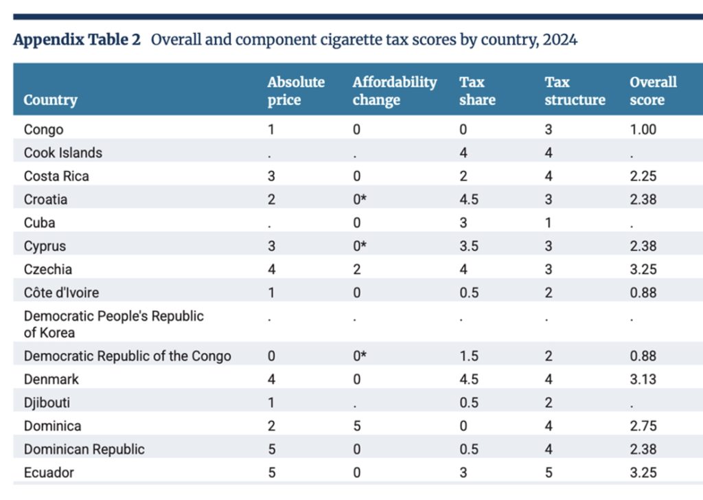 Puntuación general y de componentes impuesto al tabaco 2024