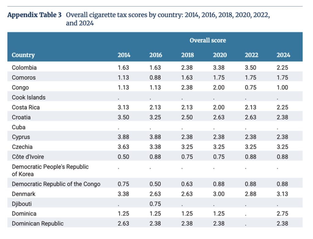 Puntuación general impuesto al tabaco por país 2014-2024