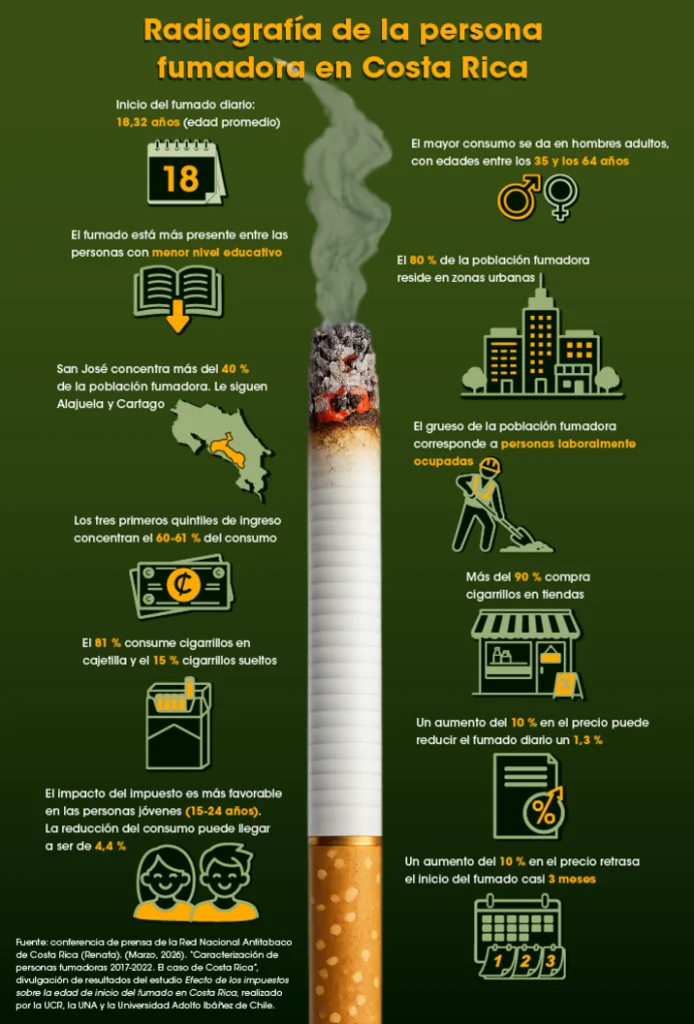 Infografia consumo y compra de tabaco en Costa Rica